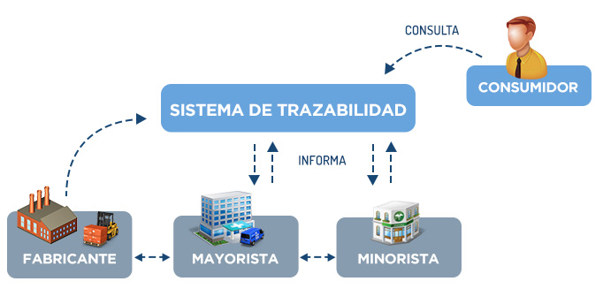 Esquema de Trazabilidad