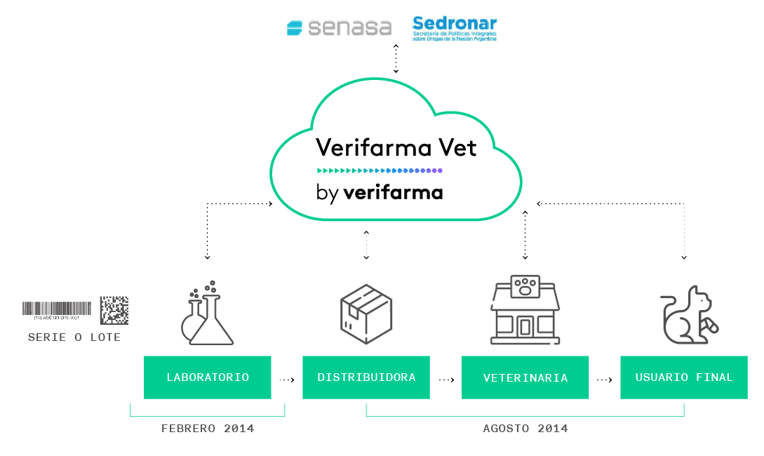 Verifarma