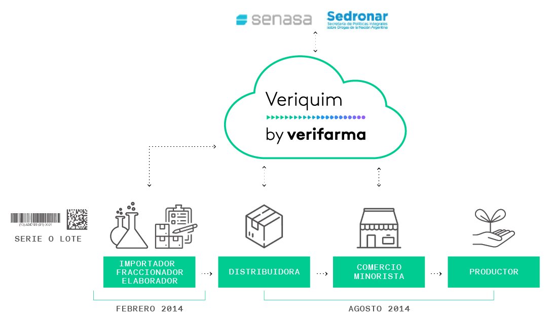 Verifarma