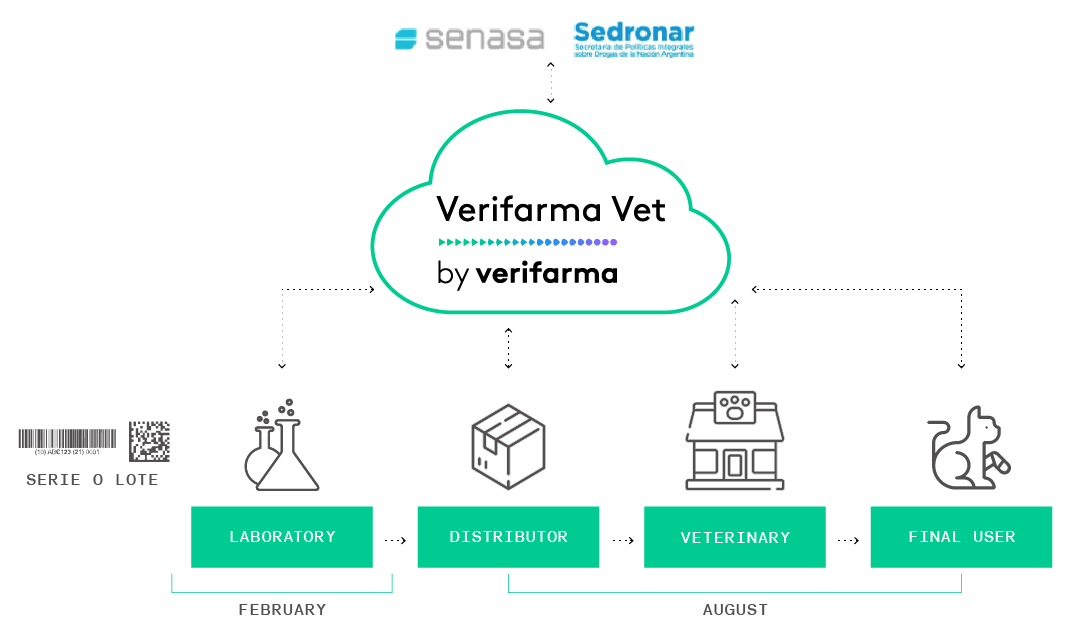 Verifarma